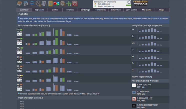 Fernseh Tycoon - Statistik