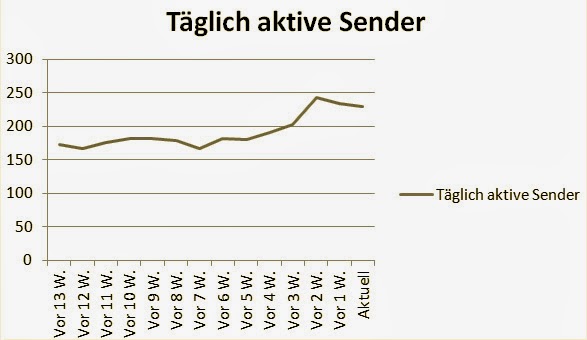 Täglich aktive Sender